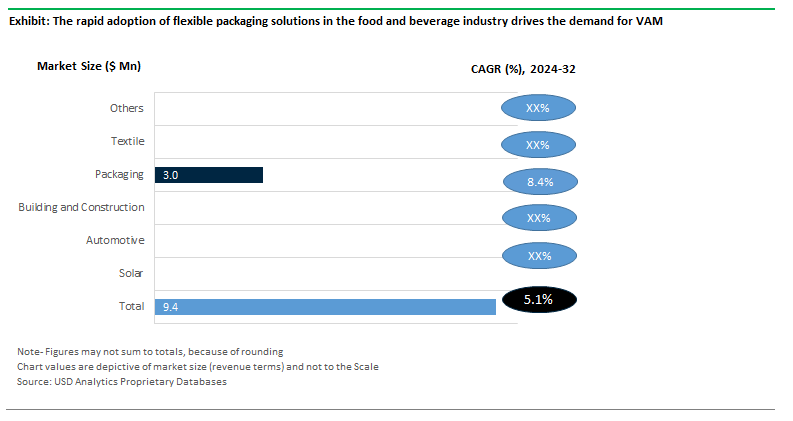 Vinyl Acetate Monomer Sales by End-User